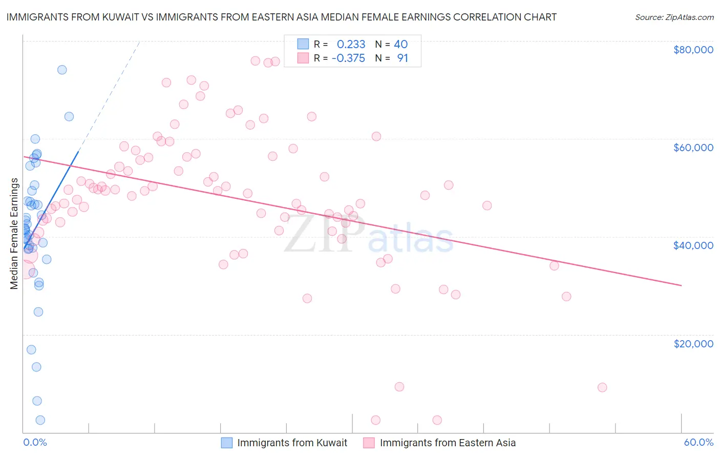 Immigrants from Kuwait vs Immigrants from Eastern Asia Median Female Earnings