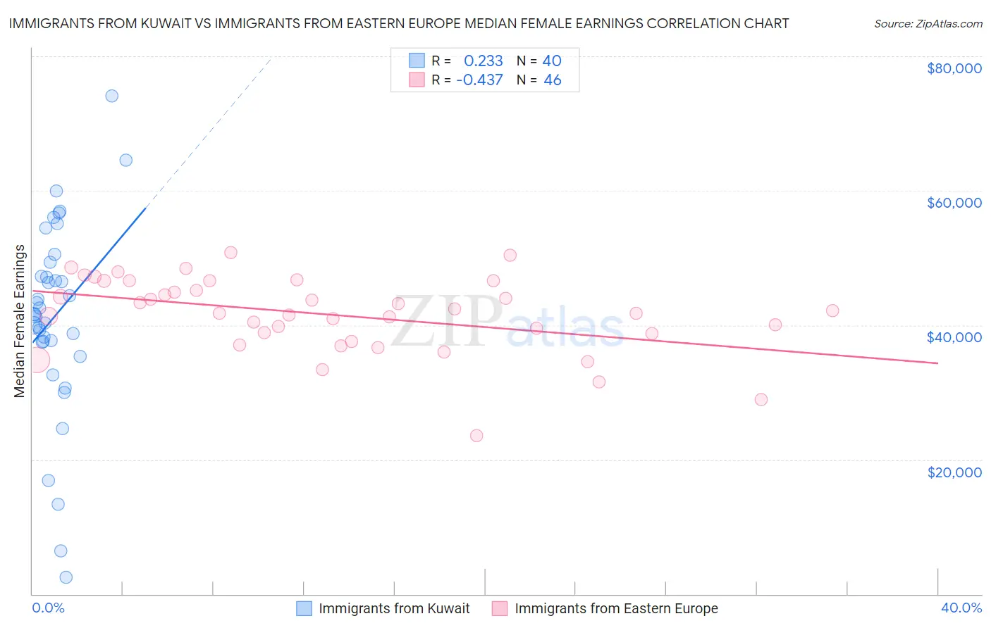 Immigrants from Kuwait vs Immigrants from Eastern Europe Median Female Earnings