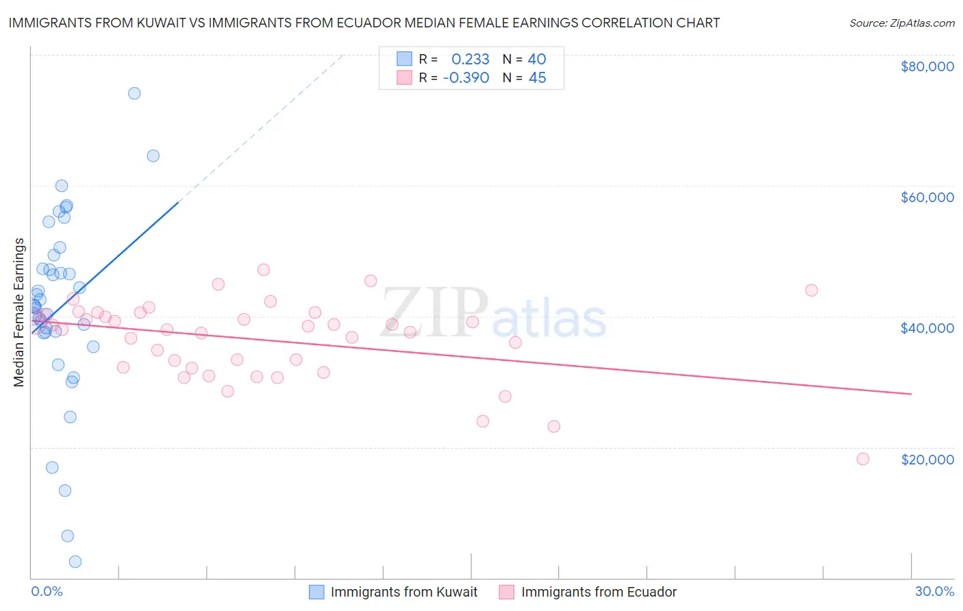 Immigrants from Kuwait vs Immigrants from Ecuador Median Female Earnings