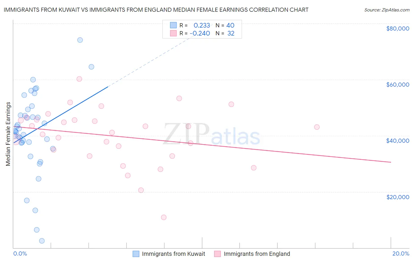 Immigrants from Kuwait vs Immigrants from England Median Female Earnings