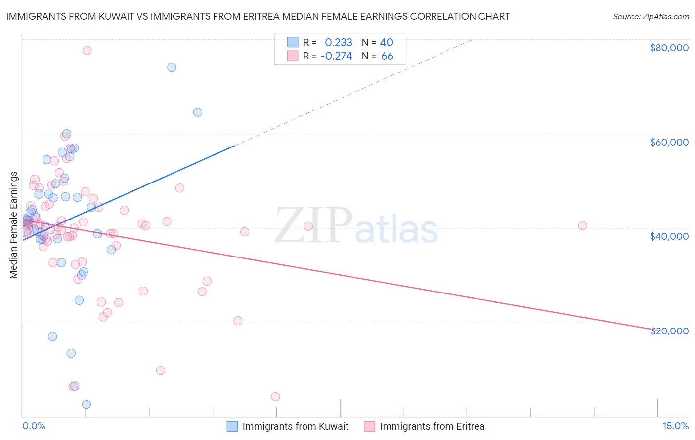 Immigrants from Kuwait vs Immigrants from Eritrea Median Female Earnings