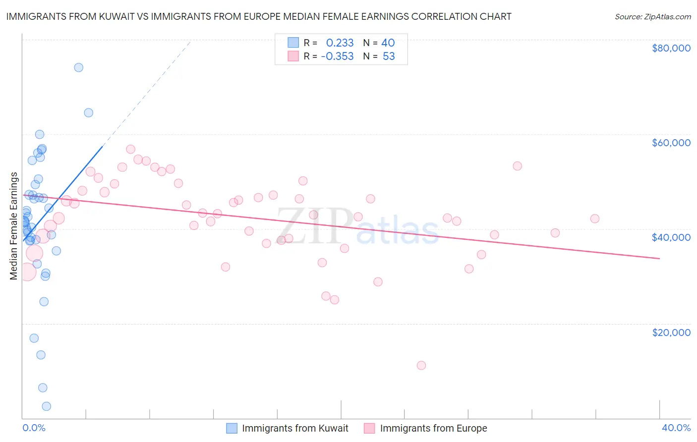 Immigrants from Kuwait vs Immigrants from Europe Median Female Earnings