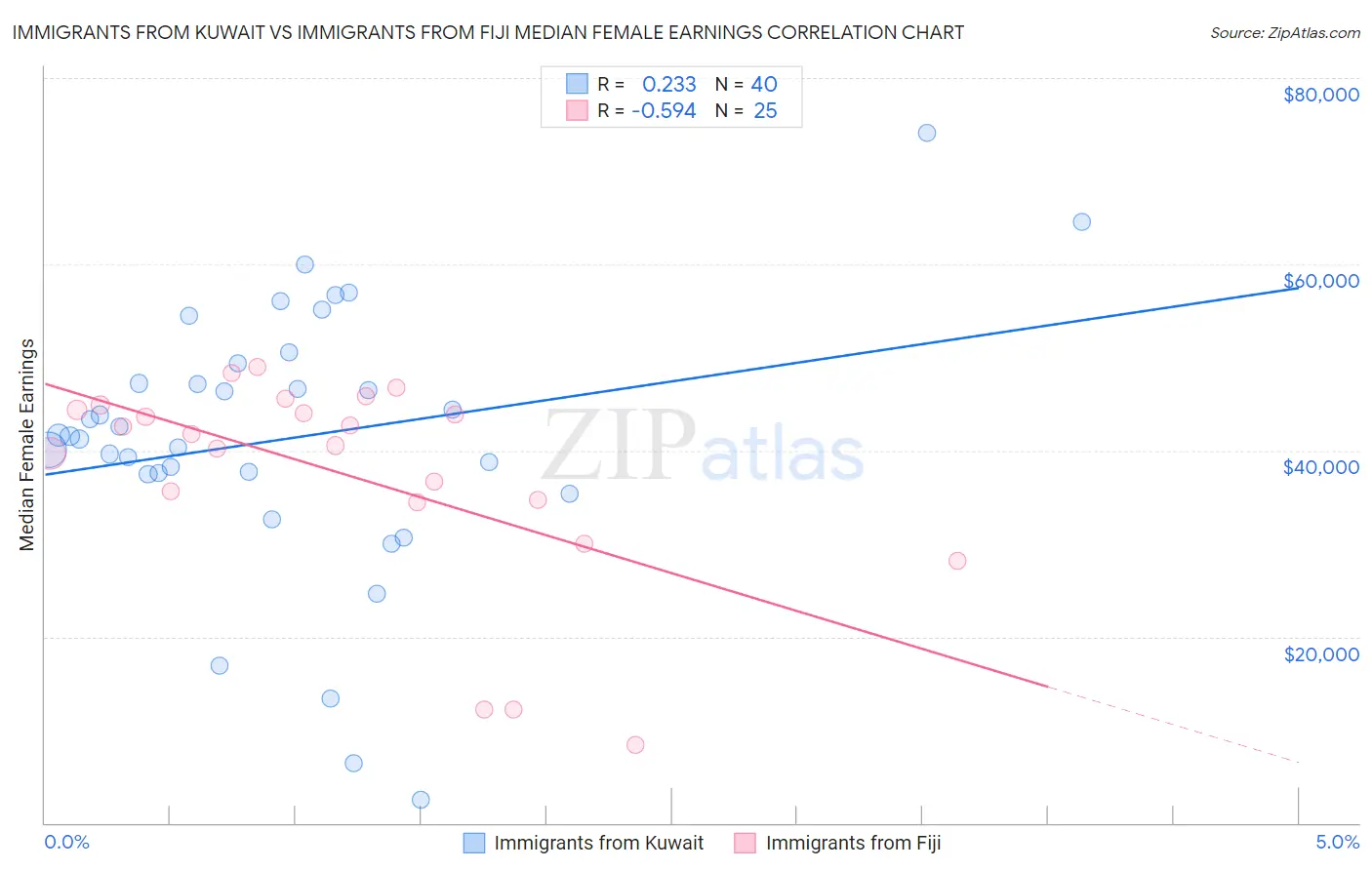 Immigrants from Kuwait vs Immigrants from Fiji Median Female Earnings