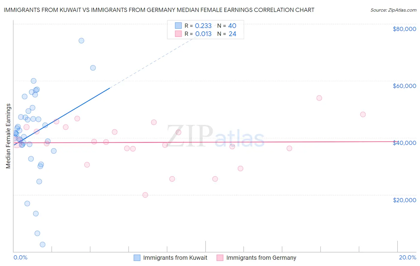 Immigrants from Kuwait vs Immigrants from Germany Median Female Earnings