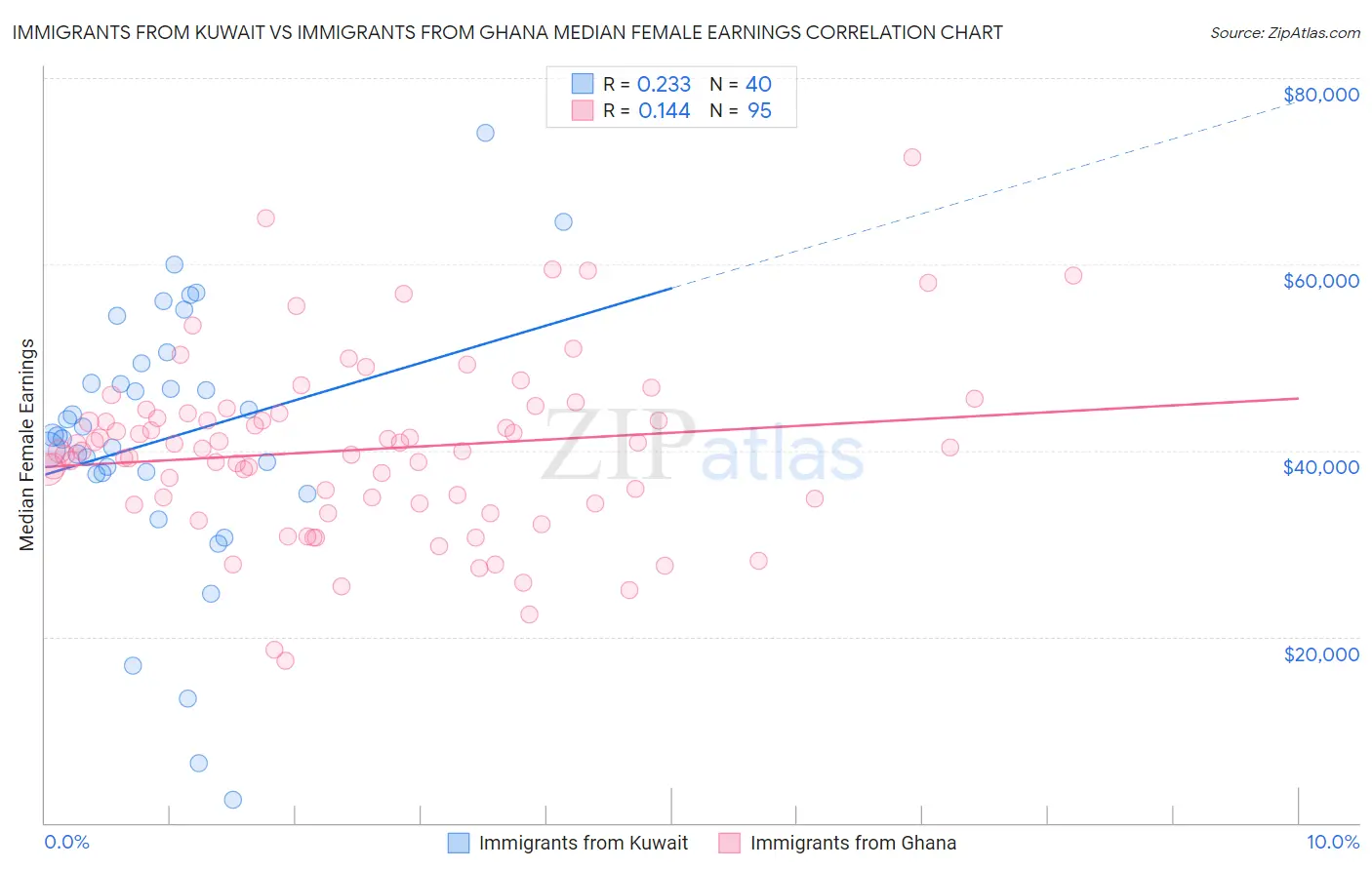 Immigrants from Kuwait vs Immigrants from Ghana Median Female Earnings