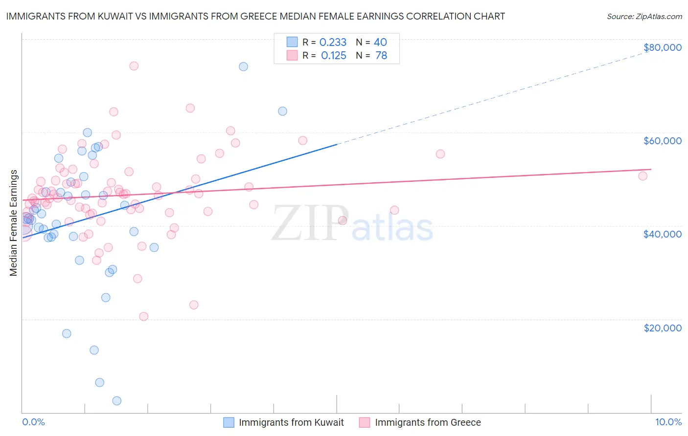 Immigrants from Kuwait vs Immigrants from Greece Median Female Earnings