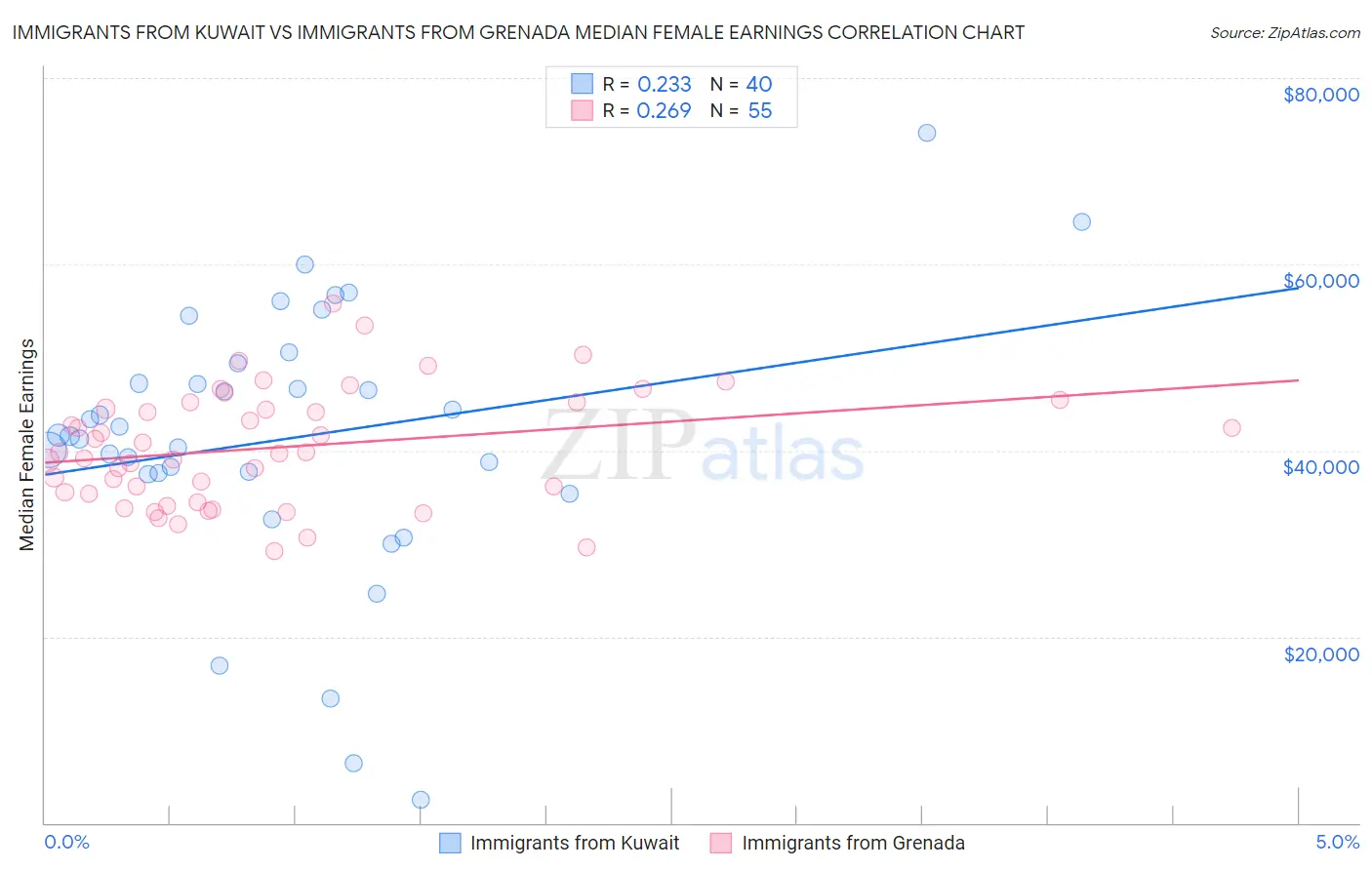 Immigrants from Kuwait vs Immigrants from Grenada Median Female Earnings