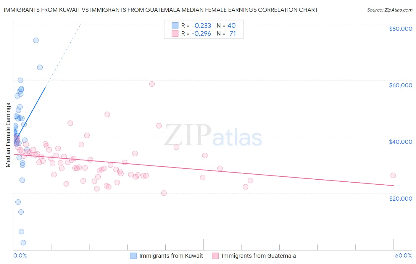 Immigrants from Kuwait vs Immigrants from Guatemala Median Female Earnings