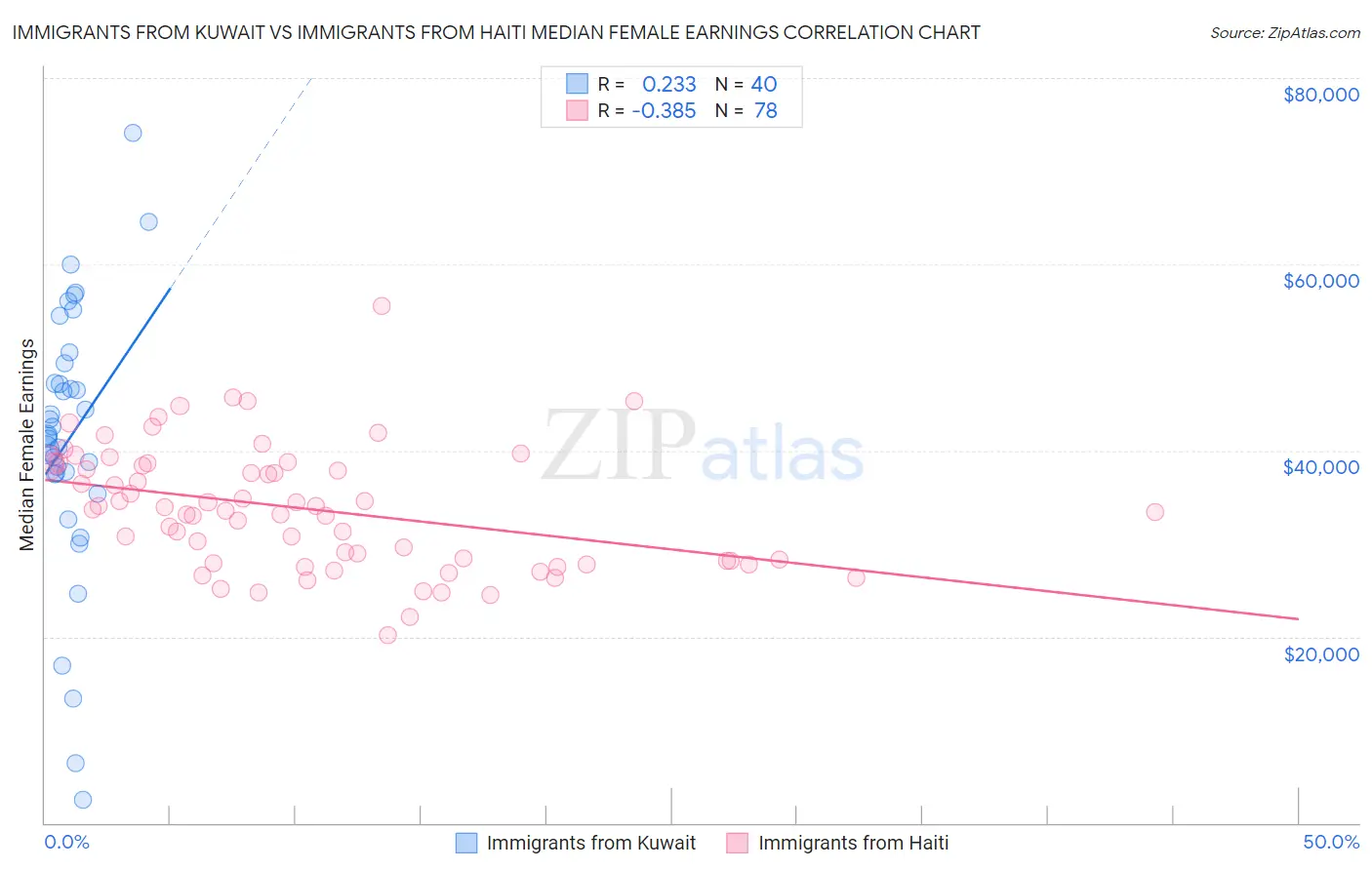 Immigrants from Kuwait vs Immigrants from Haiti Median Female Earnings