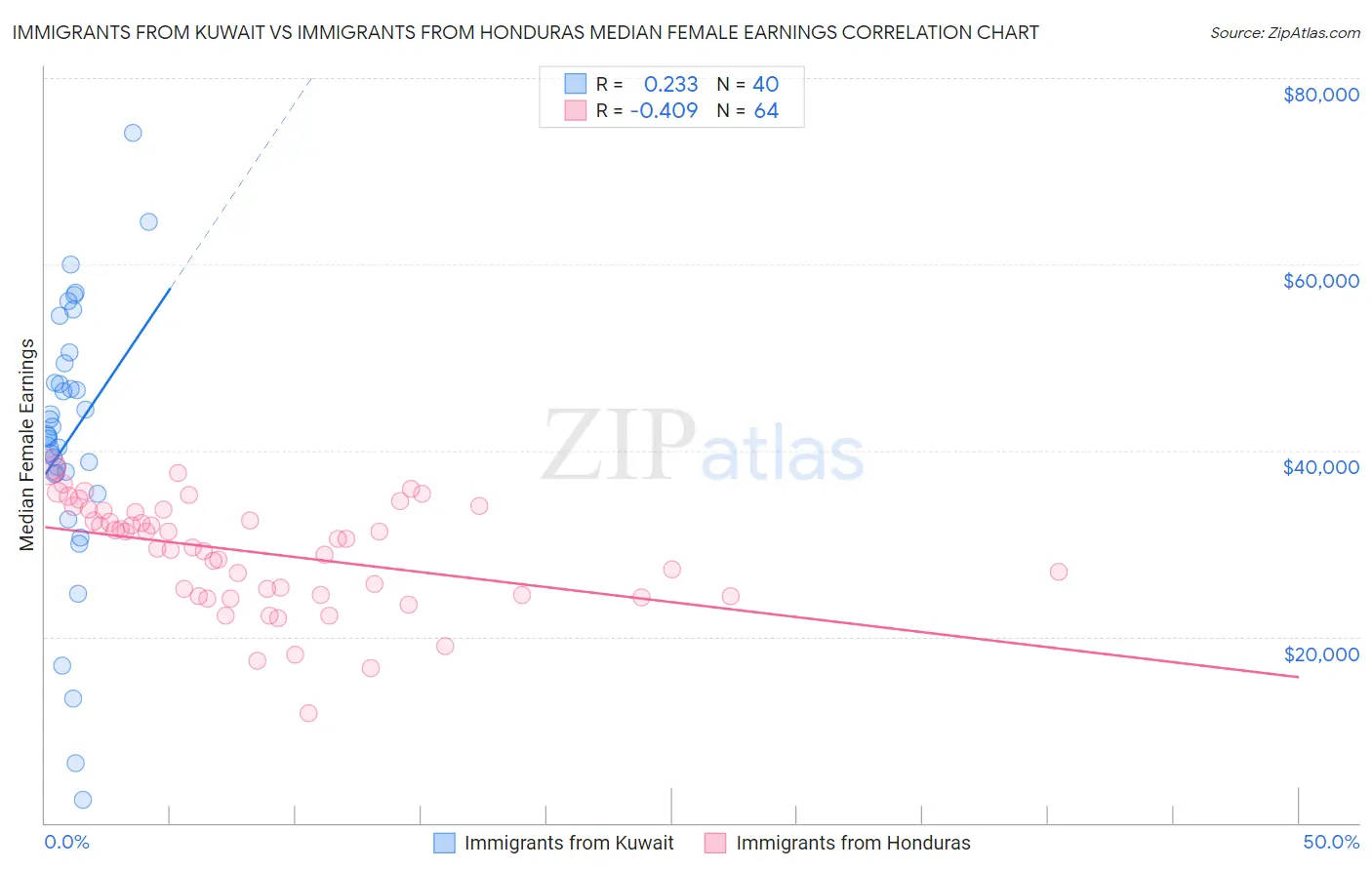 Immigrants from Kuwait vs Immigrants from Honduras Median Female Earnings