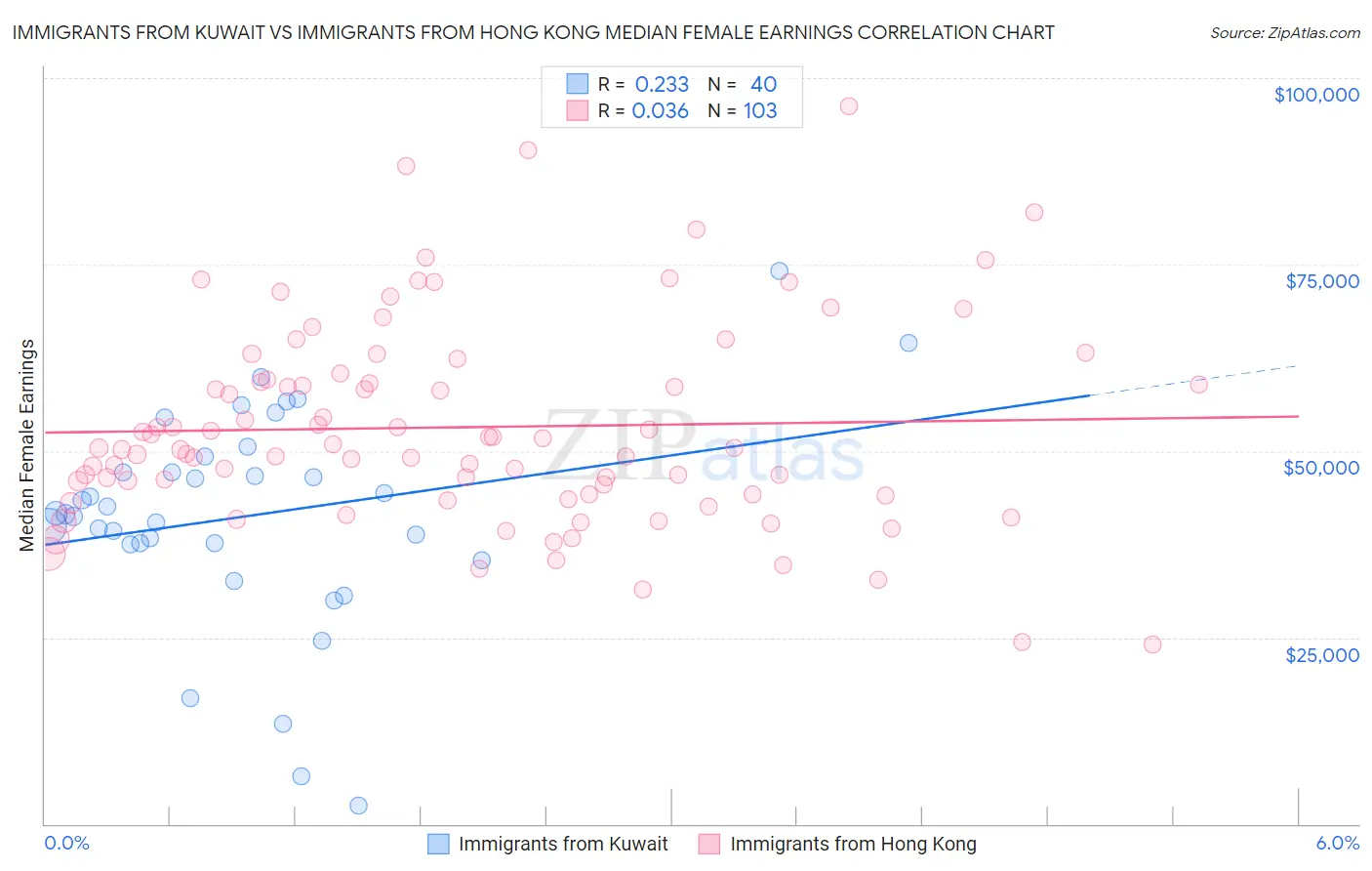 Immigrants from Kuwait vs Immigrants from Hong Kong Median Female Earnings