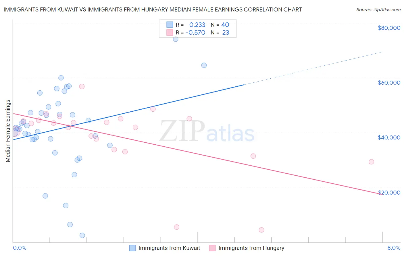 Immigrants from Kuwait vs Immigrants from Hungary Median Female Earnings