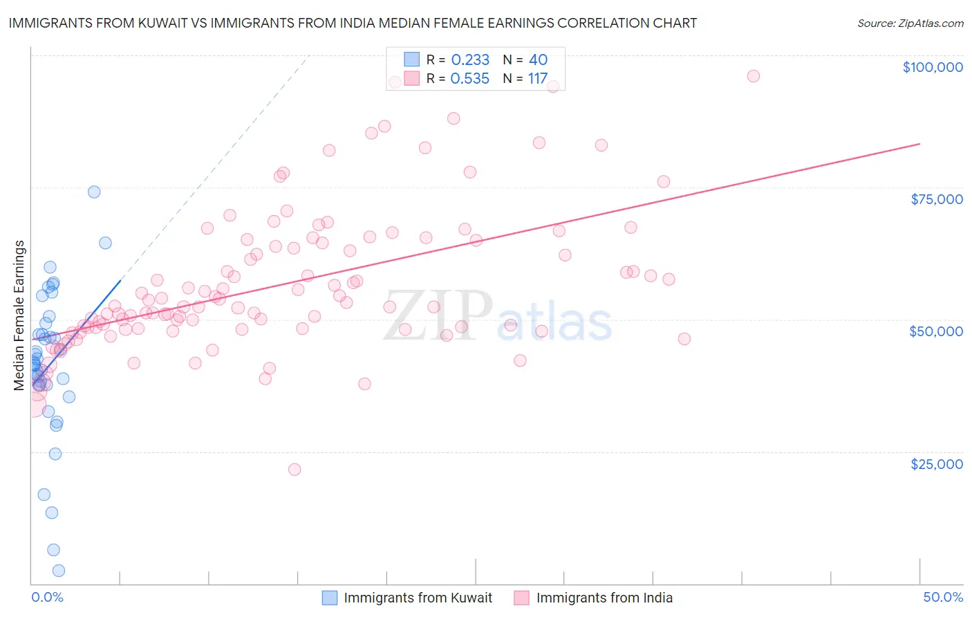 Immigrants from Kuwait vs Immigrants from India Median Female Earnings