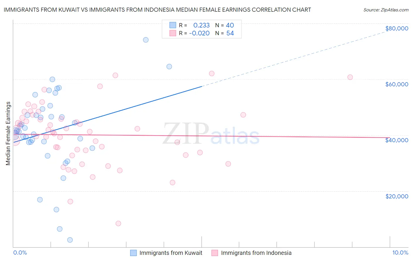 Immigrants from Kuwait vs Immigrants from Indonesia Median Female Earnings