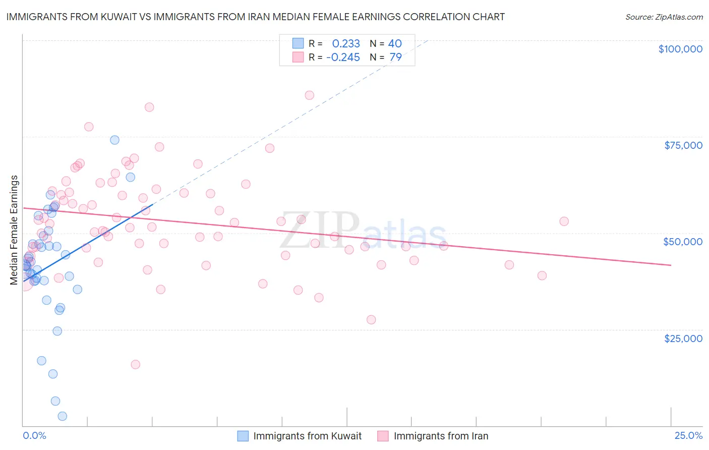 Immigrants from Kuwait vs Immigrants from Iran Median Female Earnings