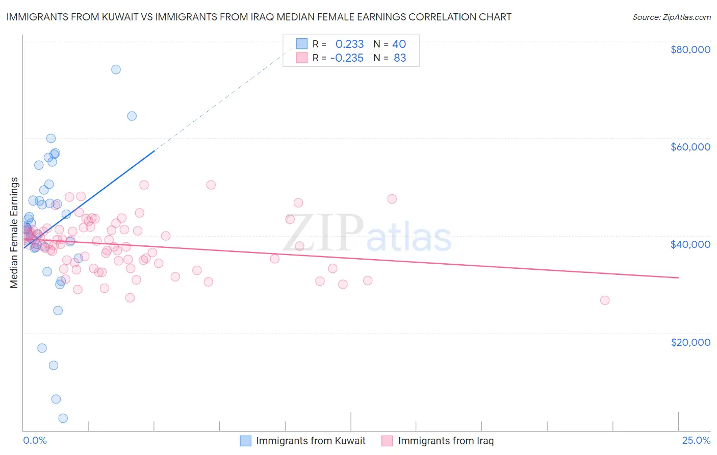 Immigrants from Kuwait vs Immigrants from Iraq Median Female Earnings