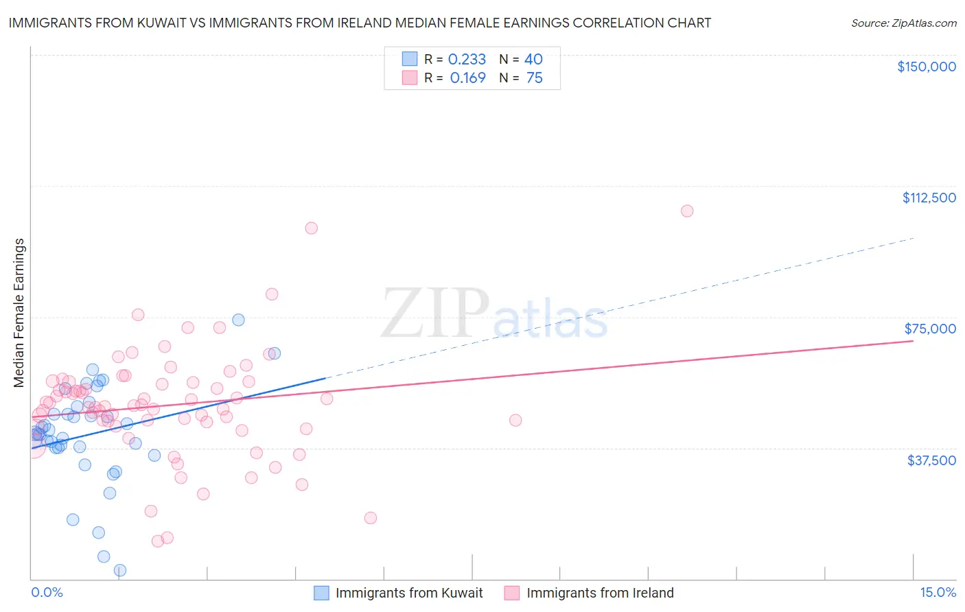 Immigrants from Kuwait vs Immigrants from Ireland Median Female Earnings