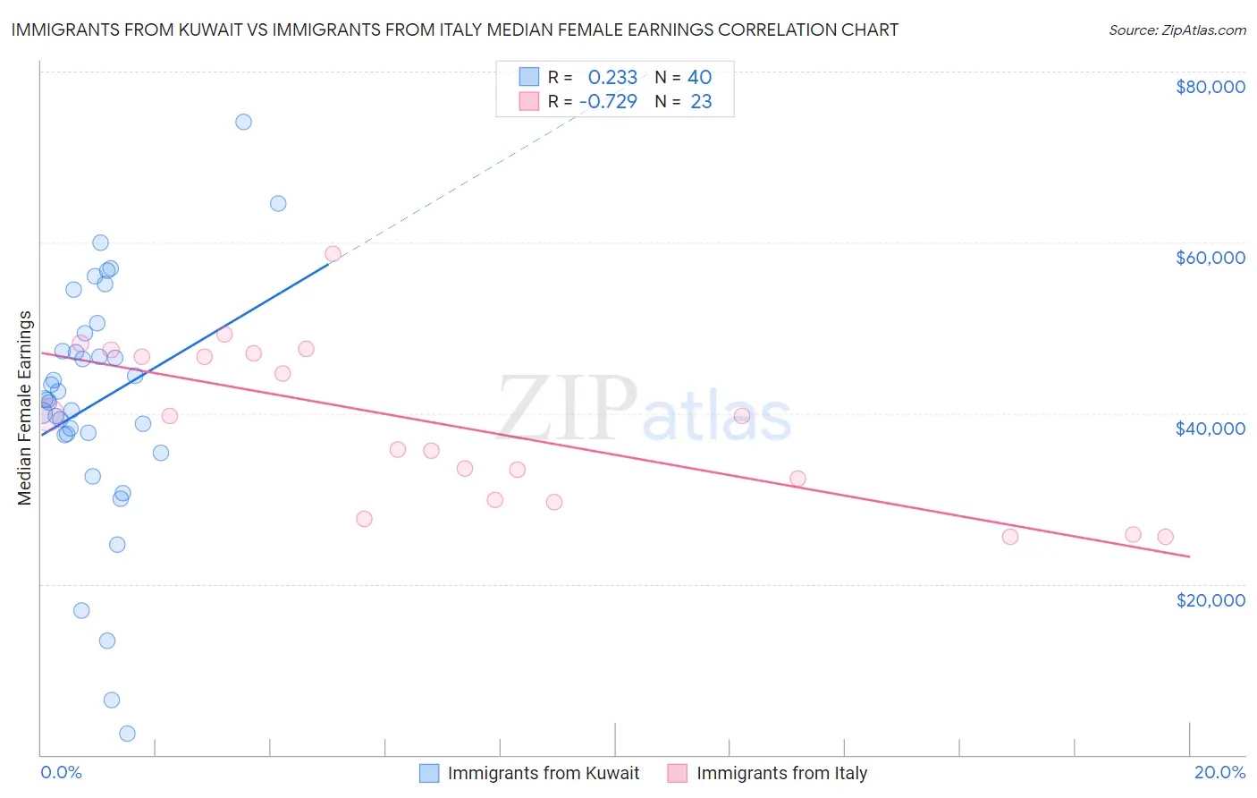 Immigrants from Kuwait vs Immigrants from Italy Median Female Earnings