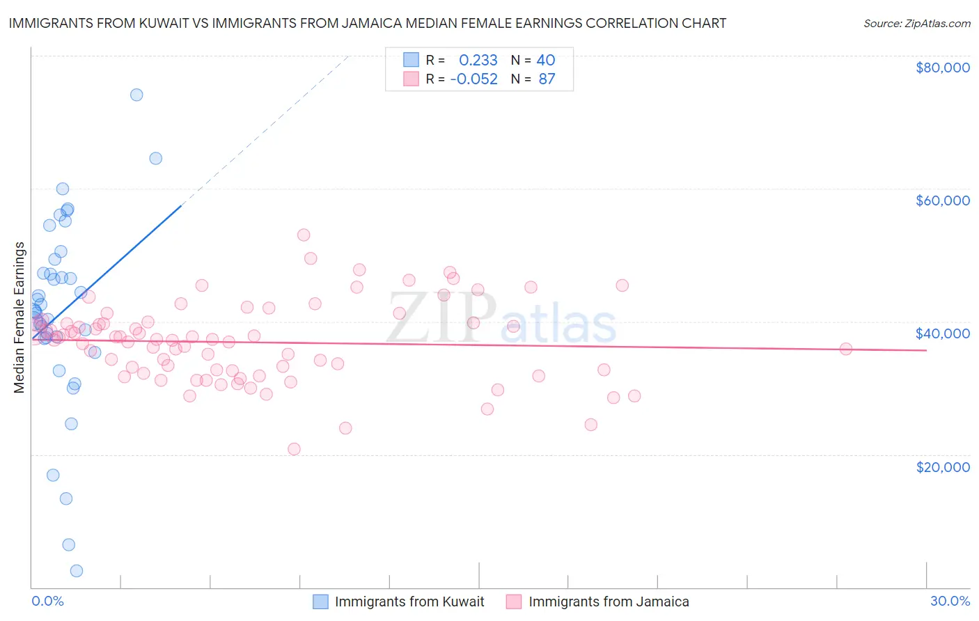 Immigrants from Kuwait vs Immigrants from Jamaica Median Female Earnings