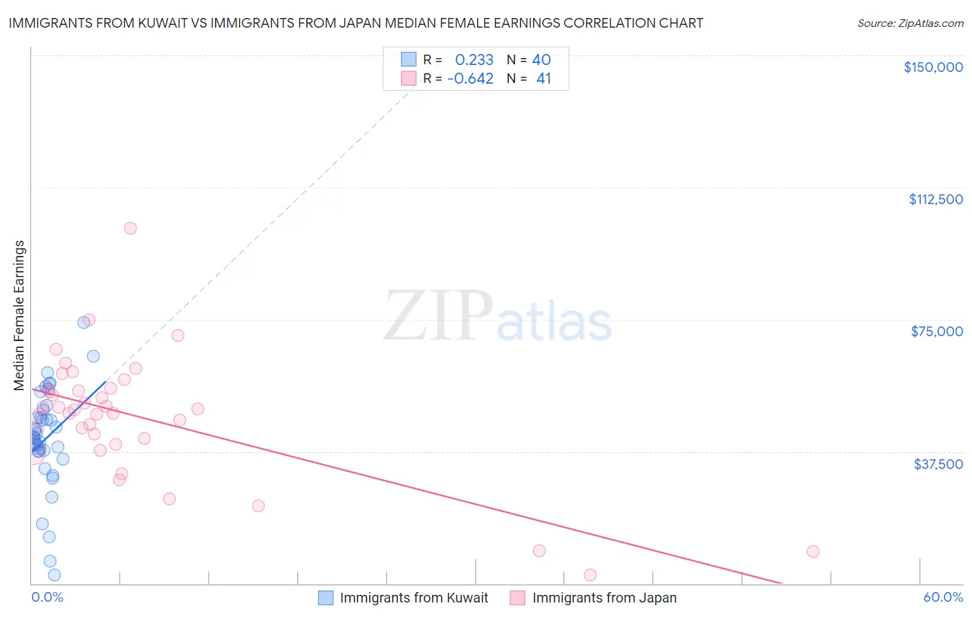 Immigrants from Kuwait vs Immigrants from Japan Median Female Earnings