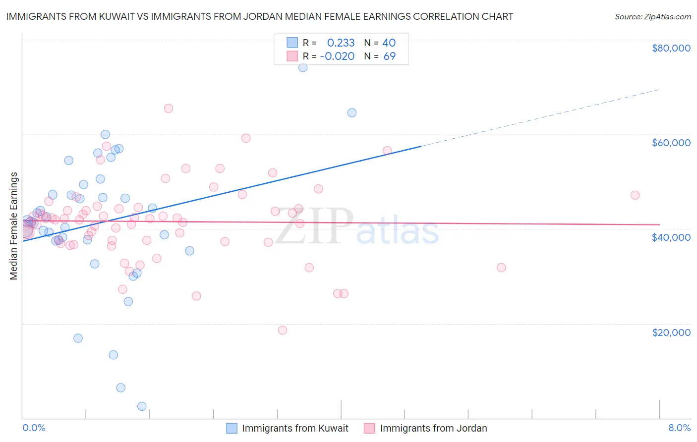 Immigrants from Kuwait vs Immigrants from Jordan Median Female Earnings