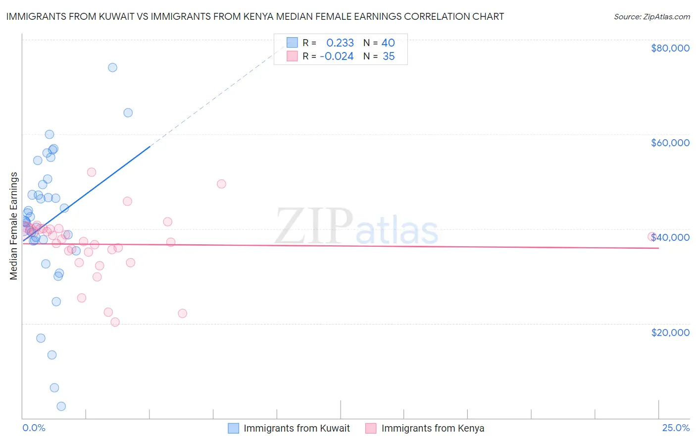 Immigrants from Kuwait vs Immigrants from Kenya Median Female Earnings