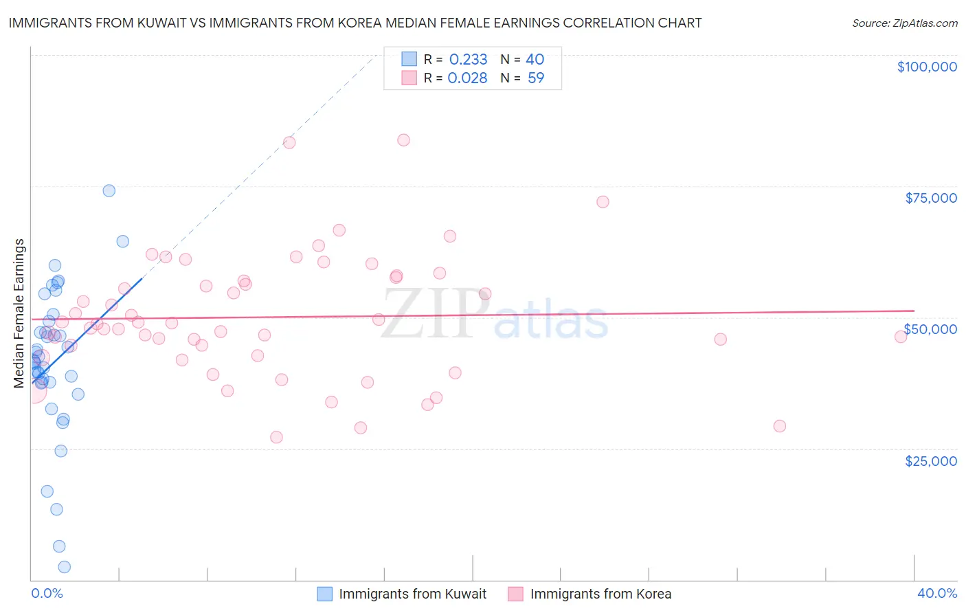 Immigrants from Kuwait vs Immigrants from Korea Median Female Earnings