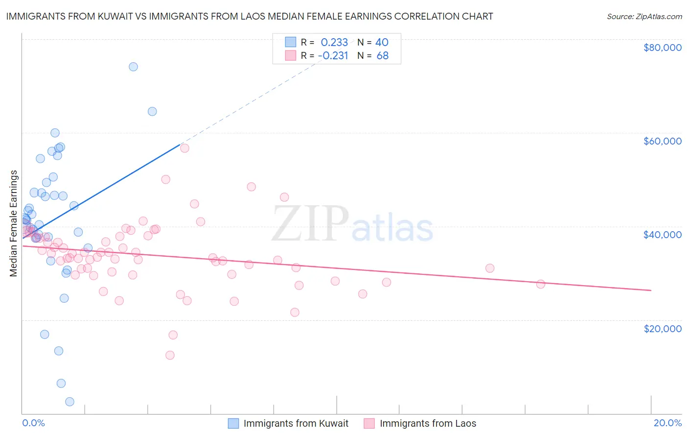 Immigrants from Kuwait vs Immigrants from Laos Median Female Earnings