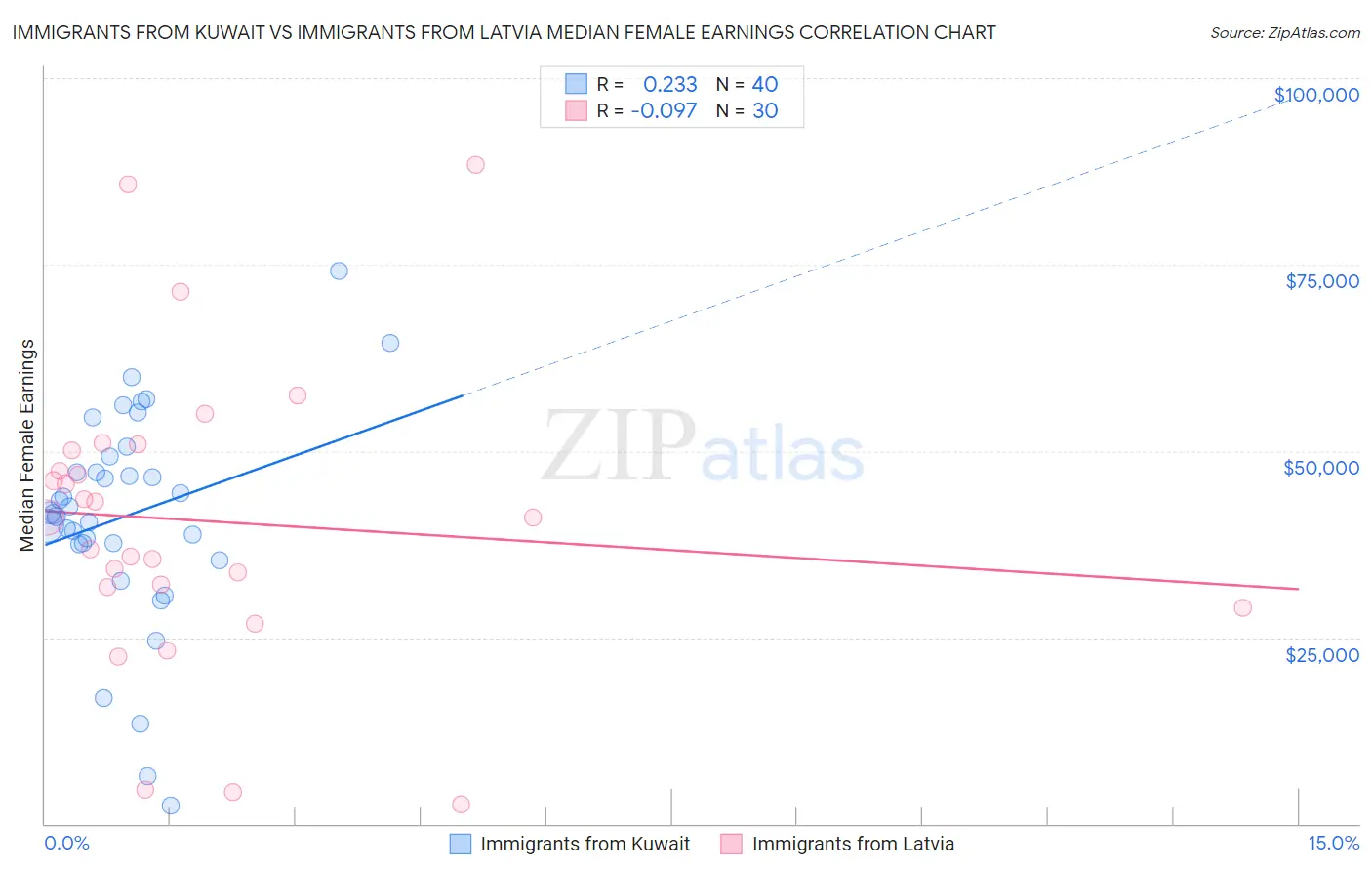 Immigrants from Kuwait vs Immigrants from Latvia Median Female Earnings