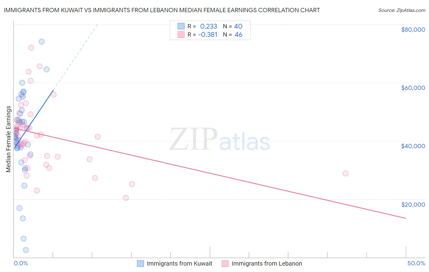 Immigrants from Kuwait vs Immigrants from Lebanon Median Female Earnings