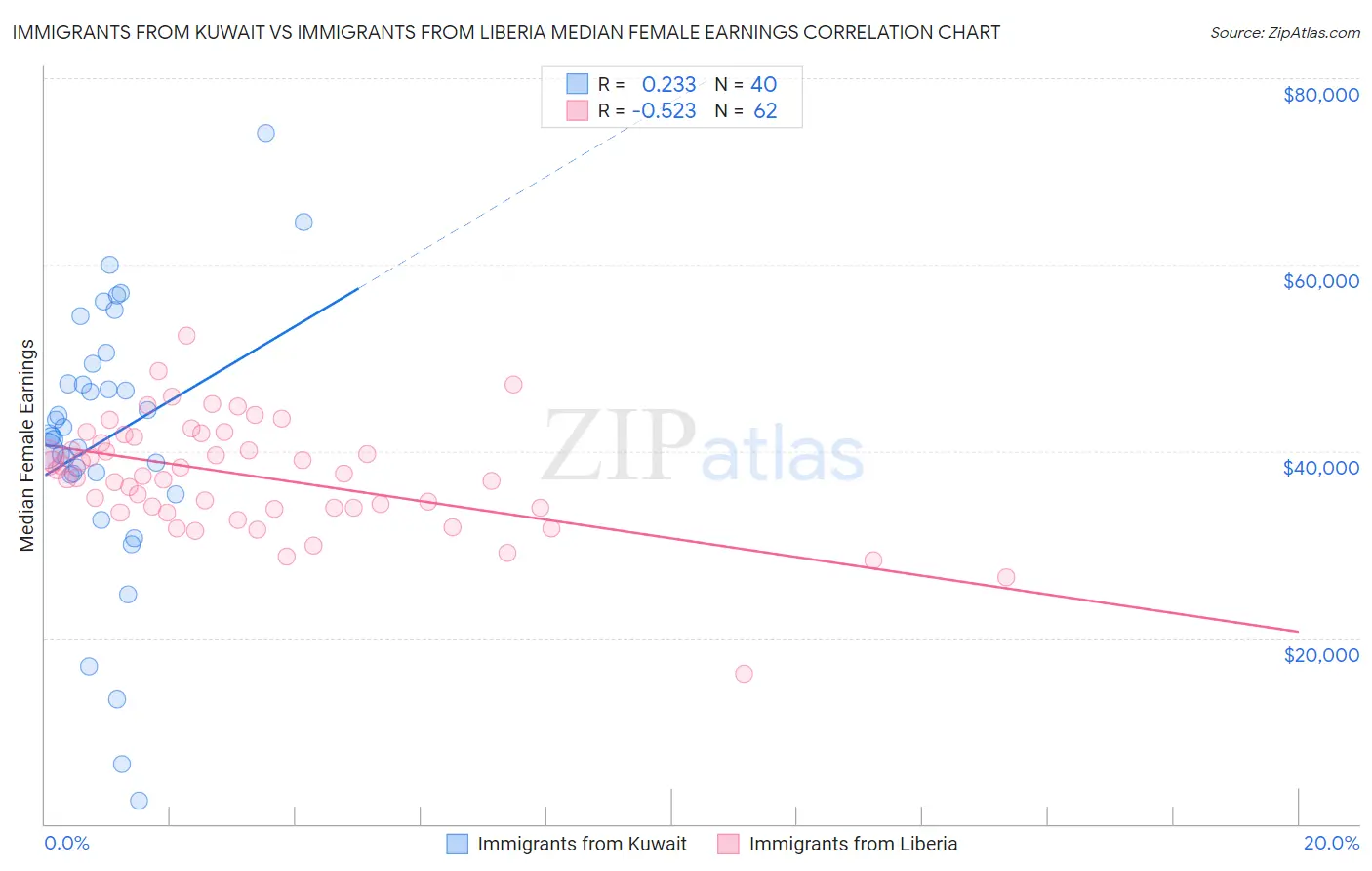 Immigrants from Kuwait vs Immigrants from Liberia Median Female Earnings