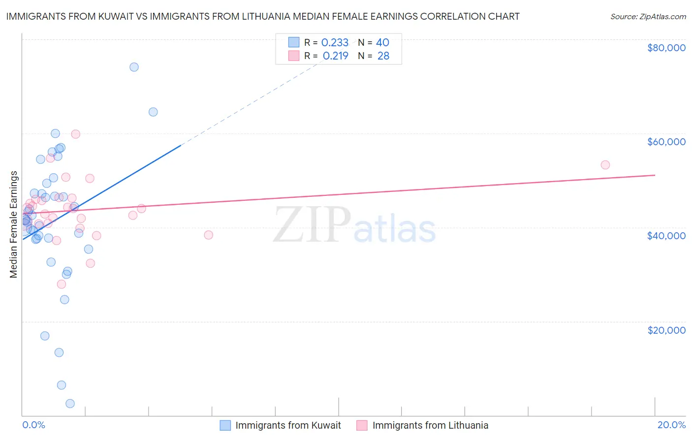 Immigrants from Kuwait vs Immigrants from Lithuania Median Female Earnings