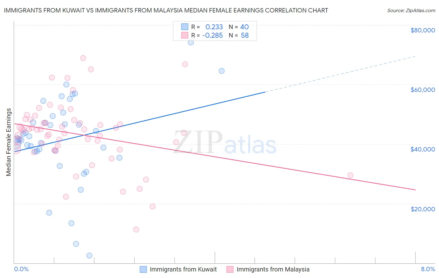 Immigrants from Kuwait vs Immigrants from Malaysia Median Female Earnings