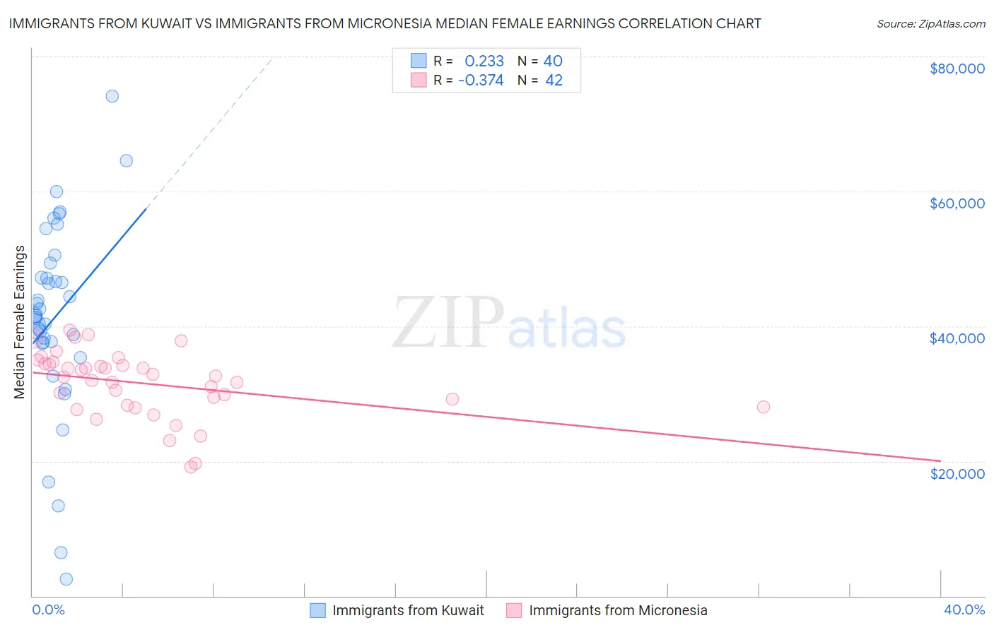 Immigrants from Kuwait vs Immigrants from Micronesia Median Female Earnings