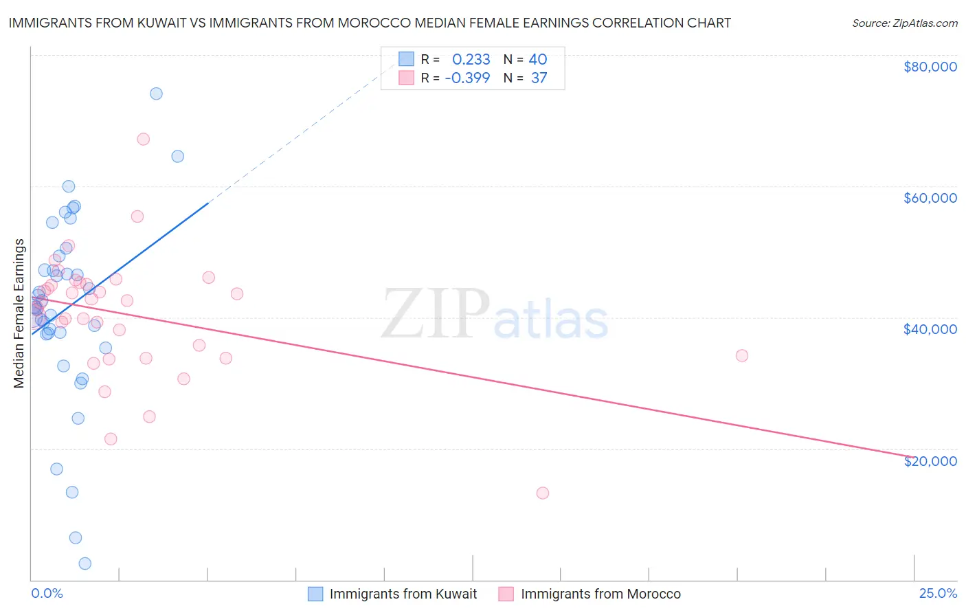 Immigrants from Kuwait vs Immigrants from Morocco Median Female Earnings