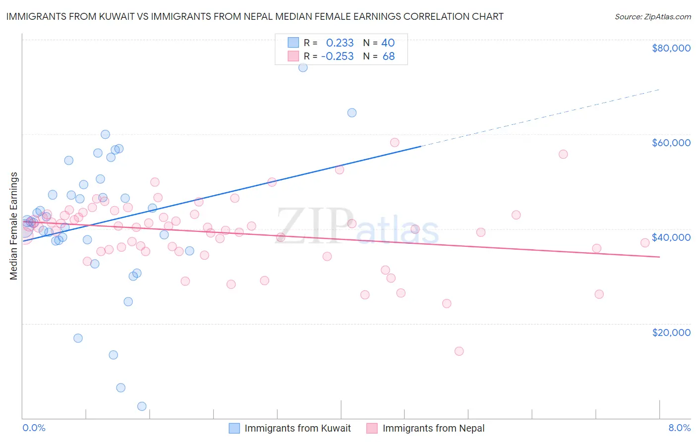 Immigrants from Kuwait vs Immigrants from Nepal Median Female Earnings