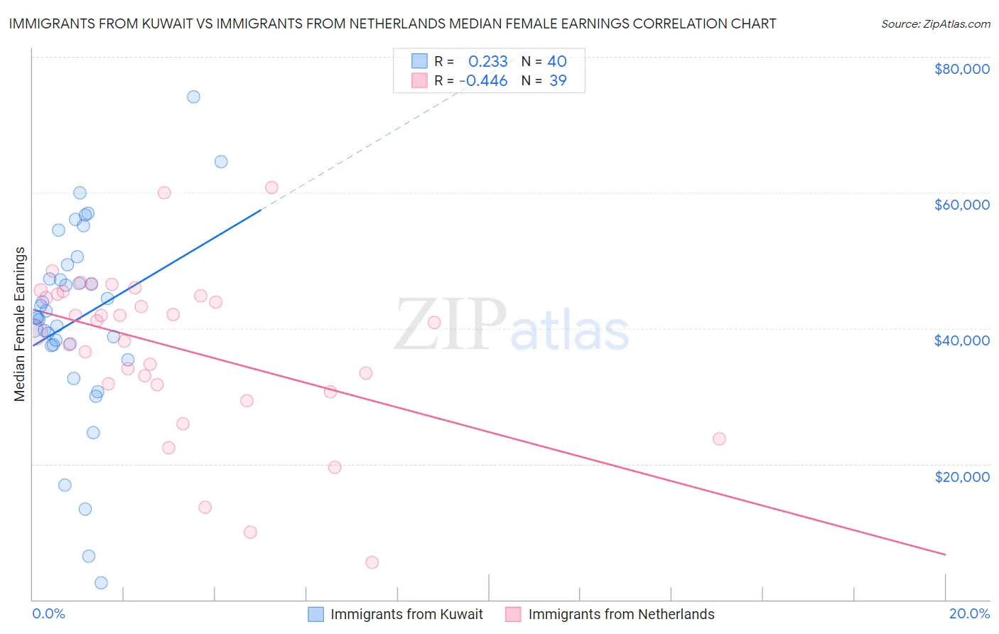 Immigrants from Kuwait vs Immigrants from Netherlands Median Female Earnings