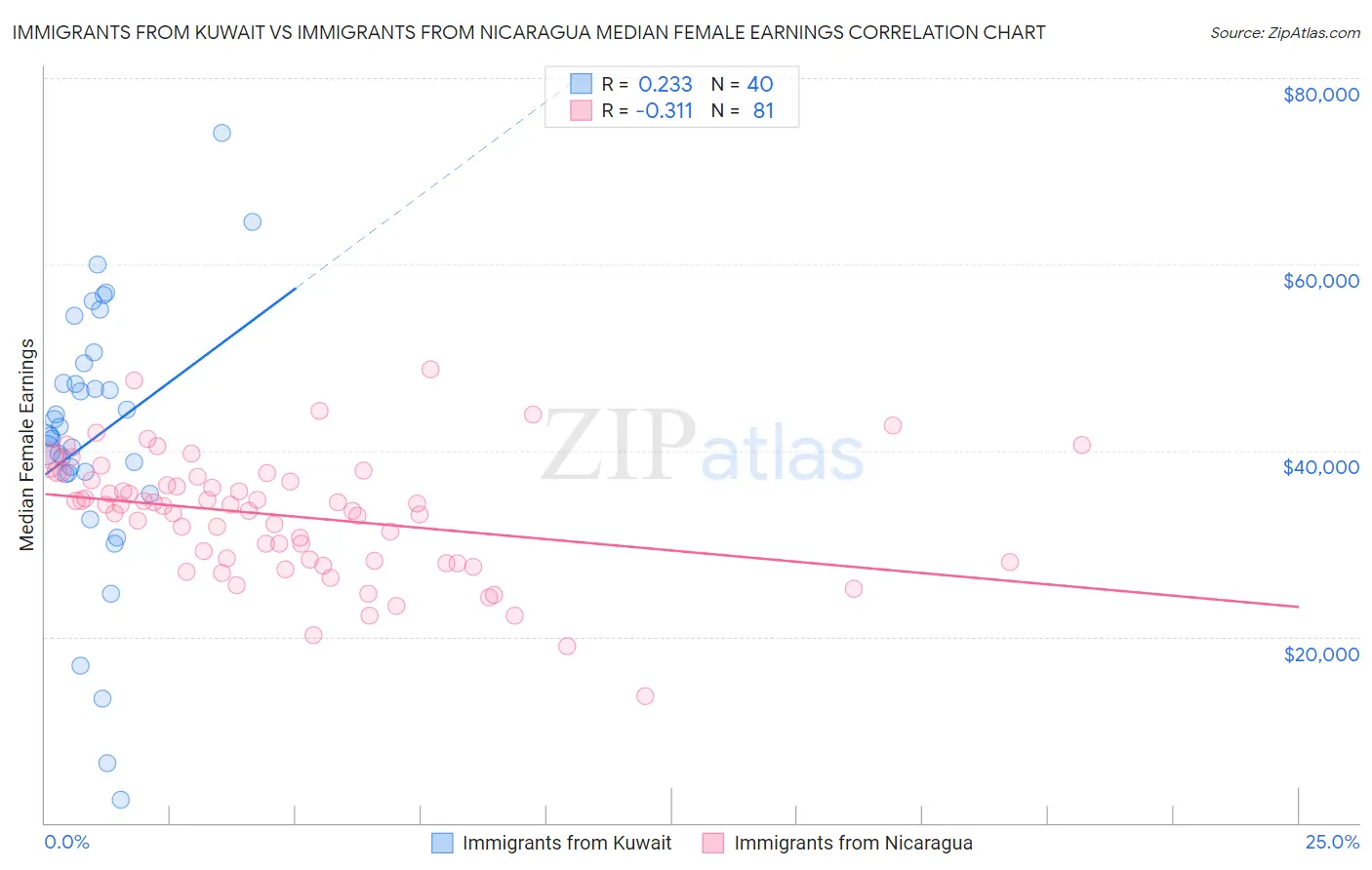 Immigrants from Kuwait vs Immigrants from Nicaragua Median Female Earnings