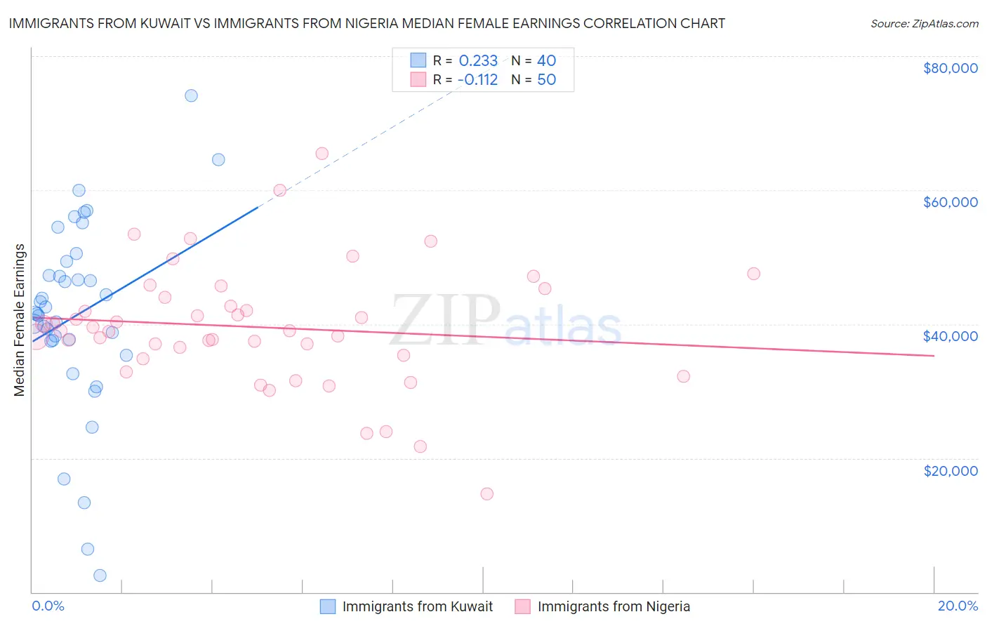 Immigrants from Kuwait vs Immigrants from Nigeria Median Female Earnings