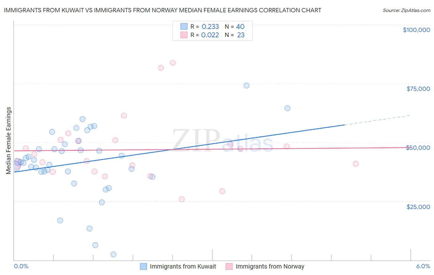 Immigrants from Kuwait vs Immigrants from Norway Median Female Earnings