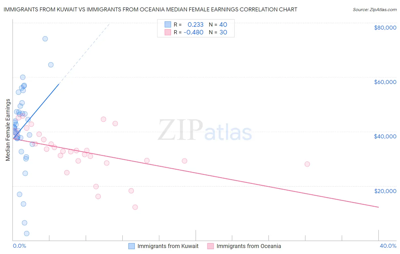 Immigrants from Kuwait vs Immigrants from Oceania Median Female Earnings