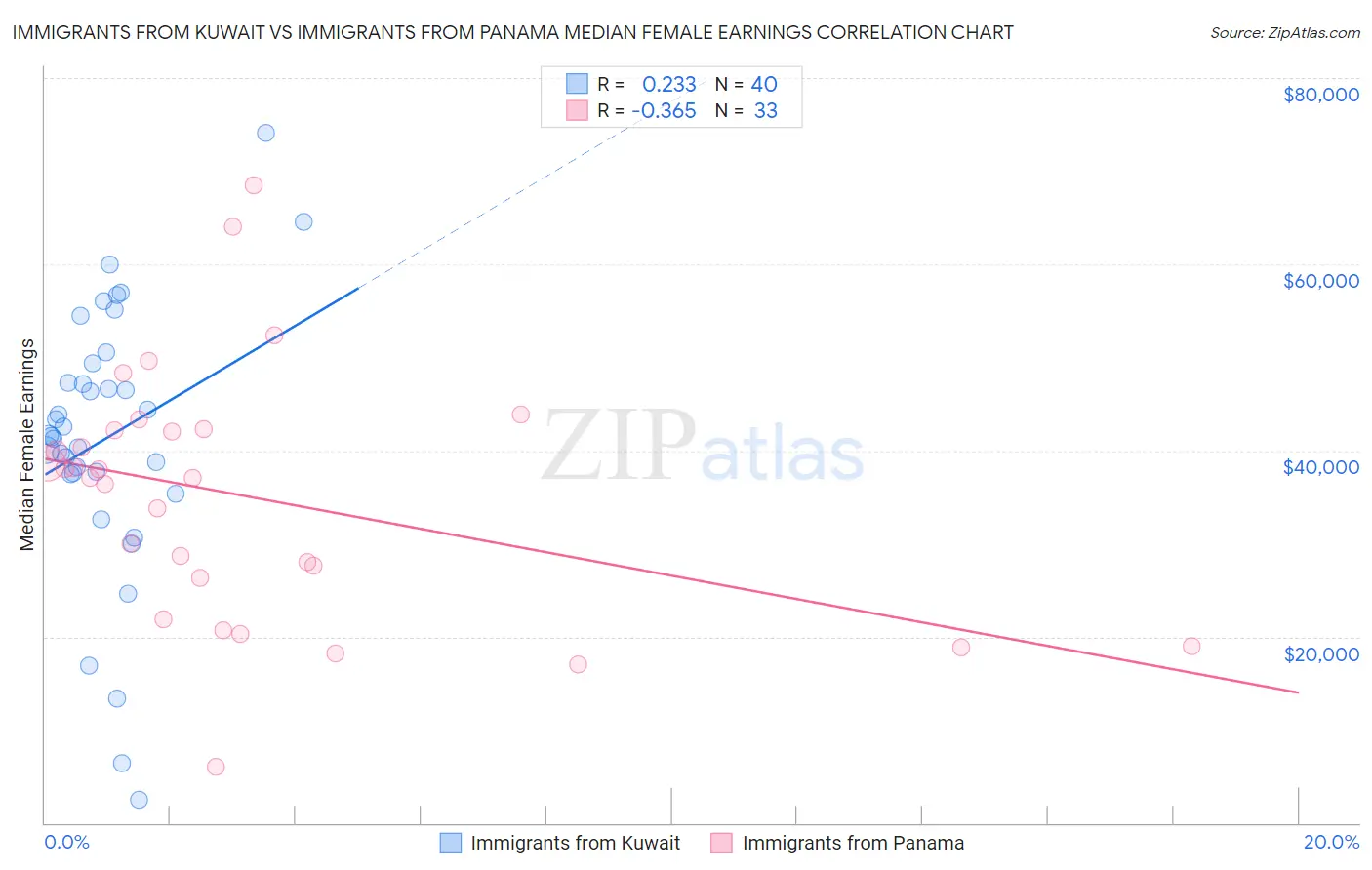 Immigrants from Kuwait vs Immigrants from Panama Median Female Earnings