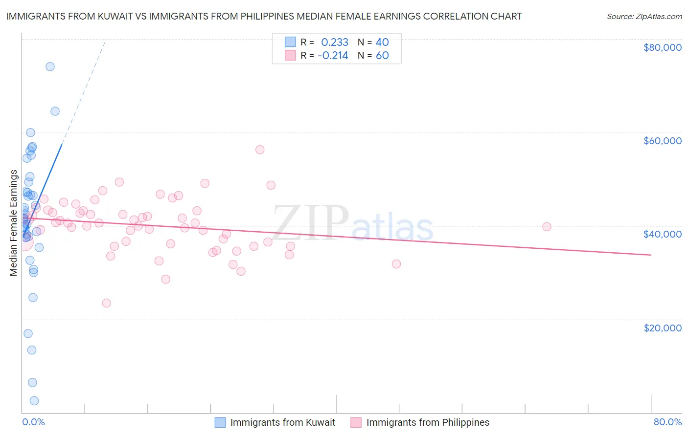 Immigrants from Kuwait vs Immigrants from Philippines Median Female Earnings