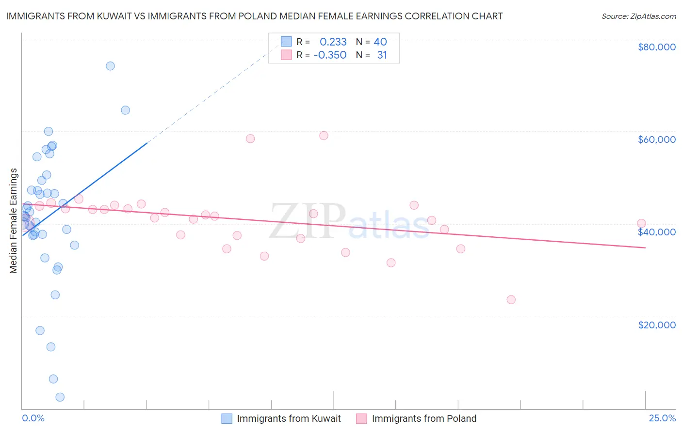 Immigrants from Kuwait vs Immigrants from Poland Median Female Earnings