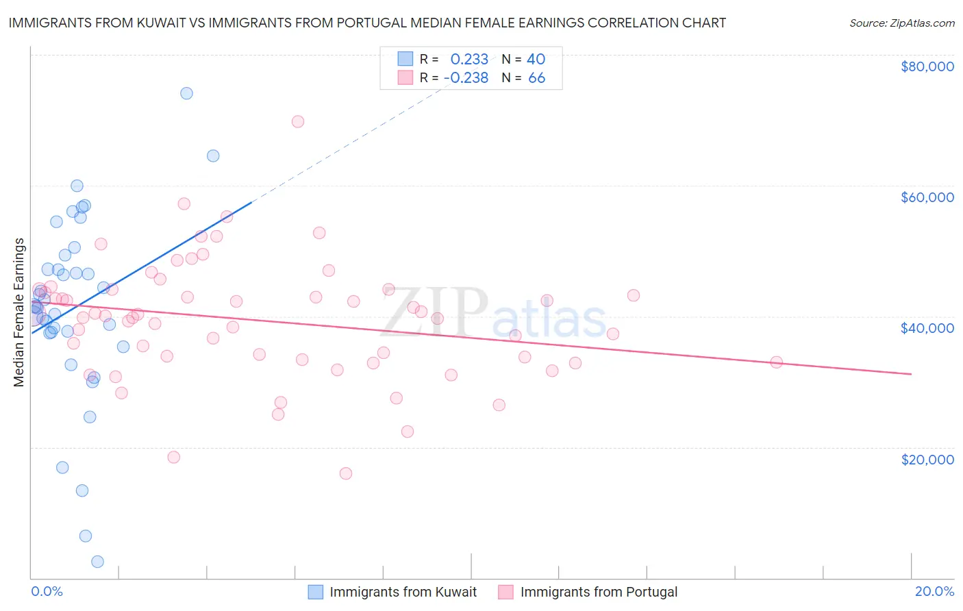 Immigrants from Kuwait vs Immigrants from Portugal Median Female Earnings