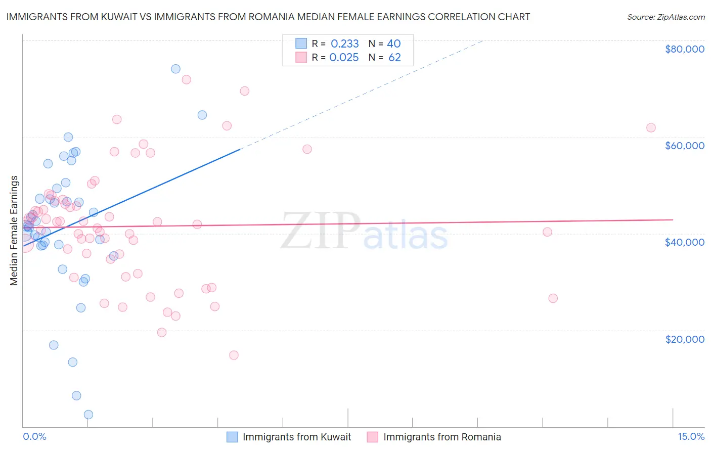 Immigrants from Kuwait vs Immigrants from Romania Median Female Earnings