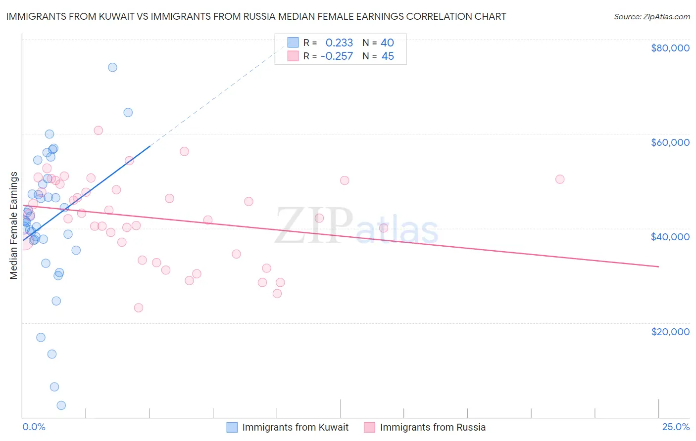 Immigrants from Kuwait vs Immigrants from Russia Median Female Earnings