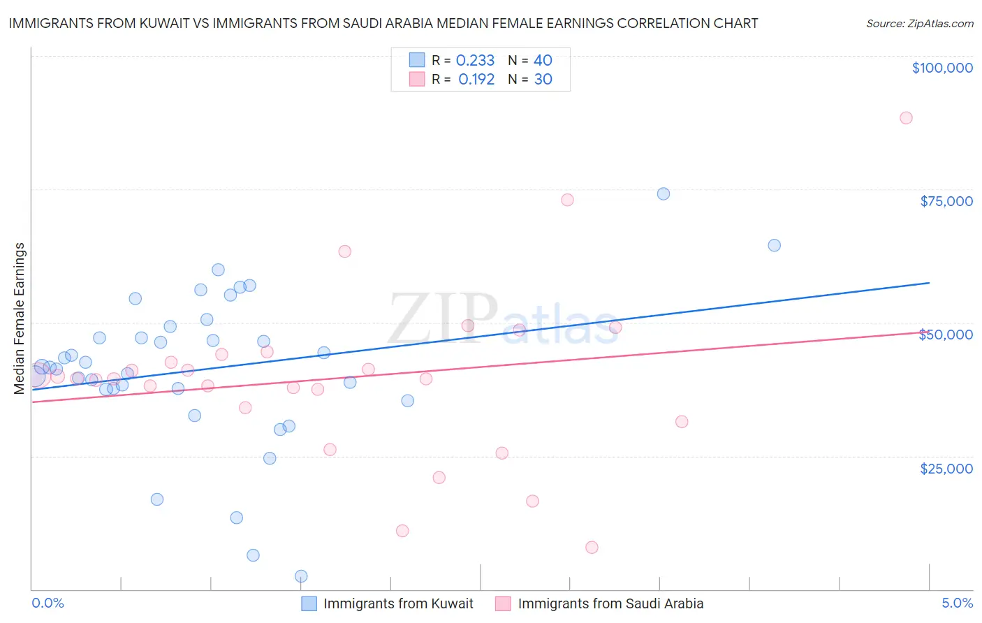 Immigrants from Kuwait vs Immigrants from Saudi Arabia Median Female Earnings