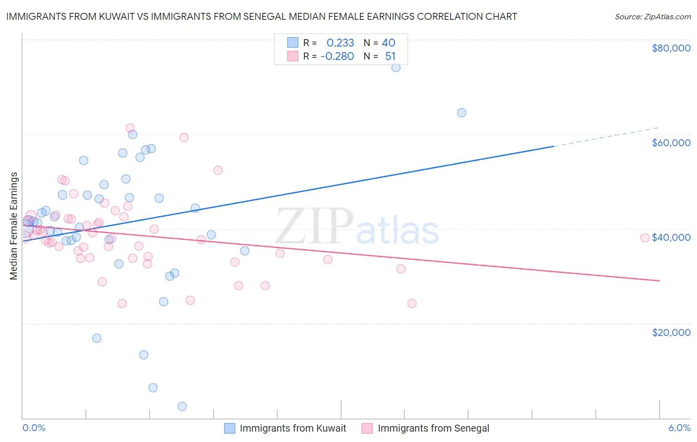 Immigrants from Kuwait vs Immigrants from Senegal Median Female Earnings