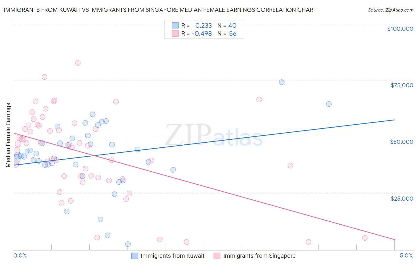 Immigrants from Kuwait vs Immigrants from Singapore Median Female Earnings